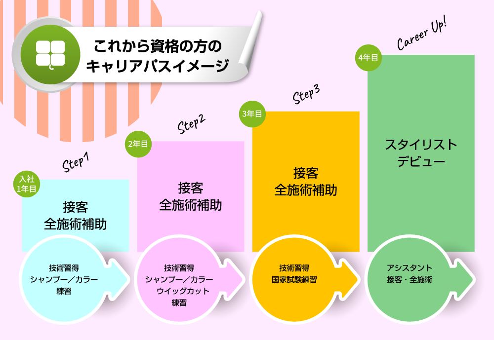 これから資格の方のキャリアパスイメージ